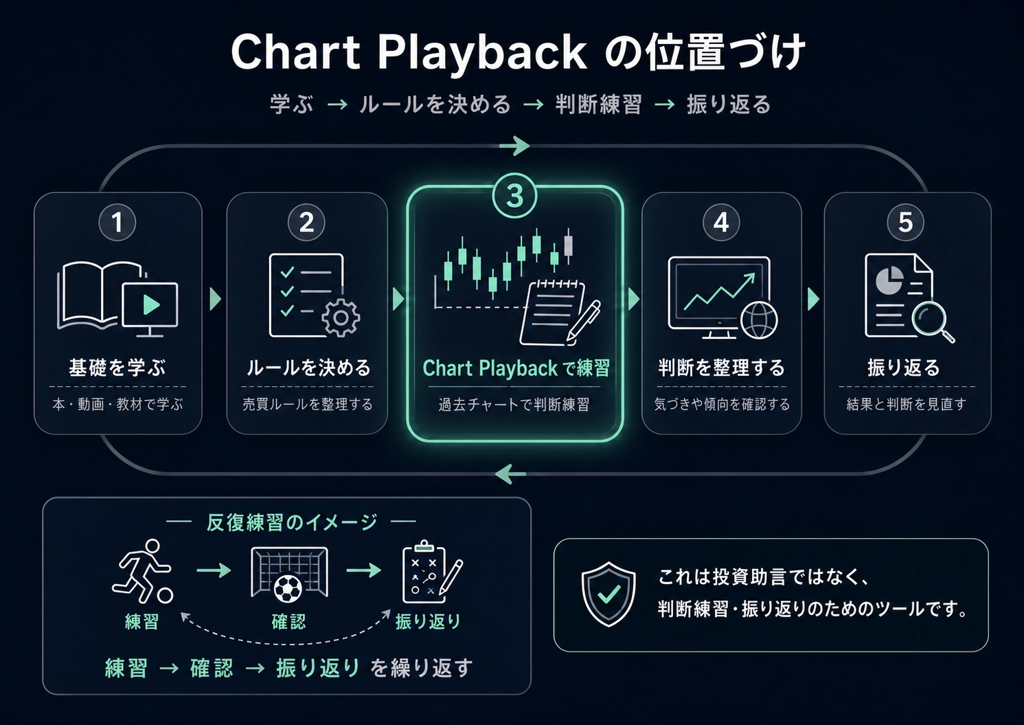 Chart Playbackが過去チャートでの判断練習と振り返りに使われる位置づけを示す図