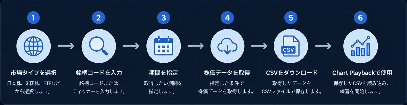 市場タイプの選択から銘柄コードと期間の指定、株価データ取得、CSV保存、Chart Playbackでの利用までの流れ
