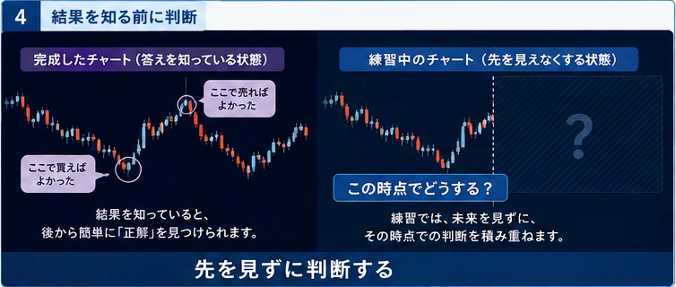 完成した過去チャートと、先の値動きを隠してその時点で判断する練習中のチャートを比較した図