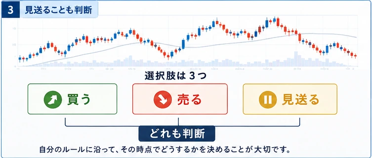 買う、売る、見送るの3つを、どれも判断として並べた図