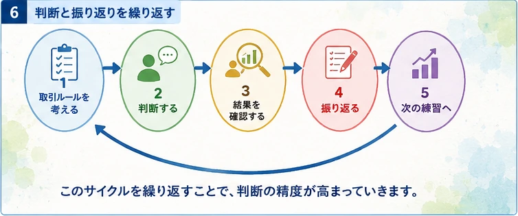 取引ルールを考える、判断する、結果を確認する、振り返る、次の練習へ進む流れを循環させた図