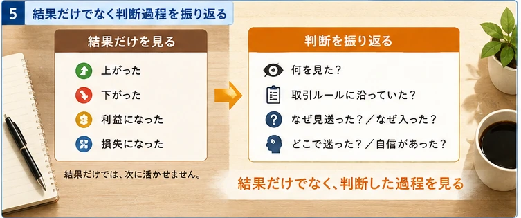 上がったか下がったかという結果だけを見る場合と、取引ルールや迷った点など判断過程を振り返る場合を比較した図