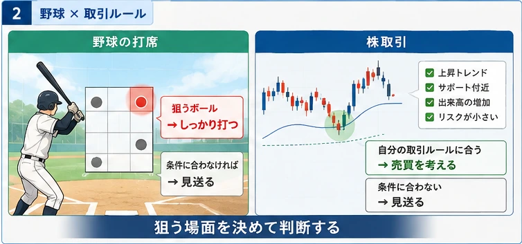 野球で狙うボールを決める例と、株取引で自分の取引ルールに合う場面を判断する考え方を対比した図