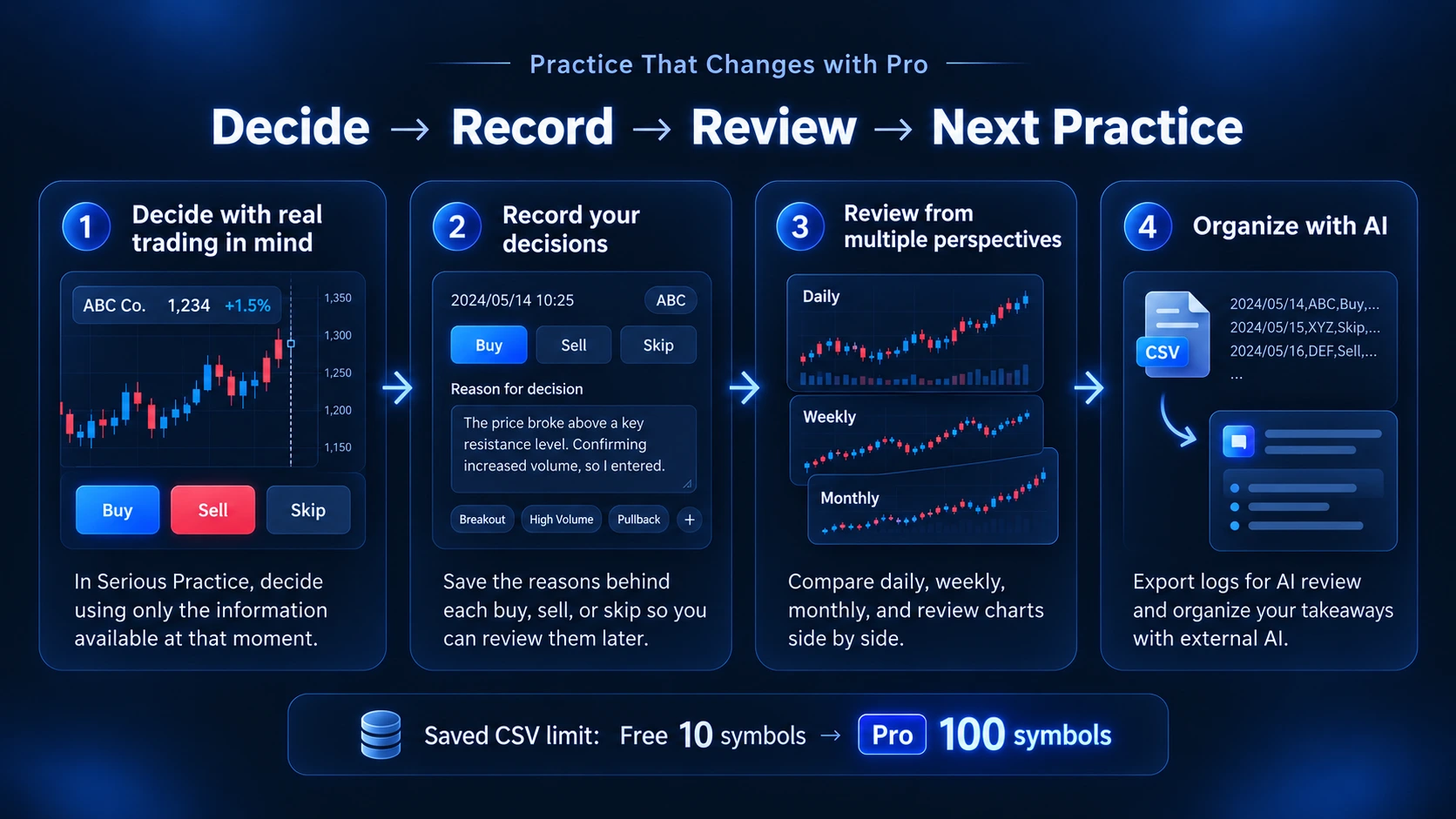 Pro practice flow from deciding and recording to reviewing from multiple perspectives and organizing takeaways with external AI