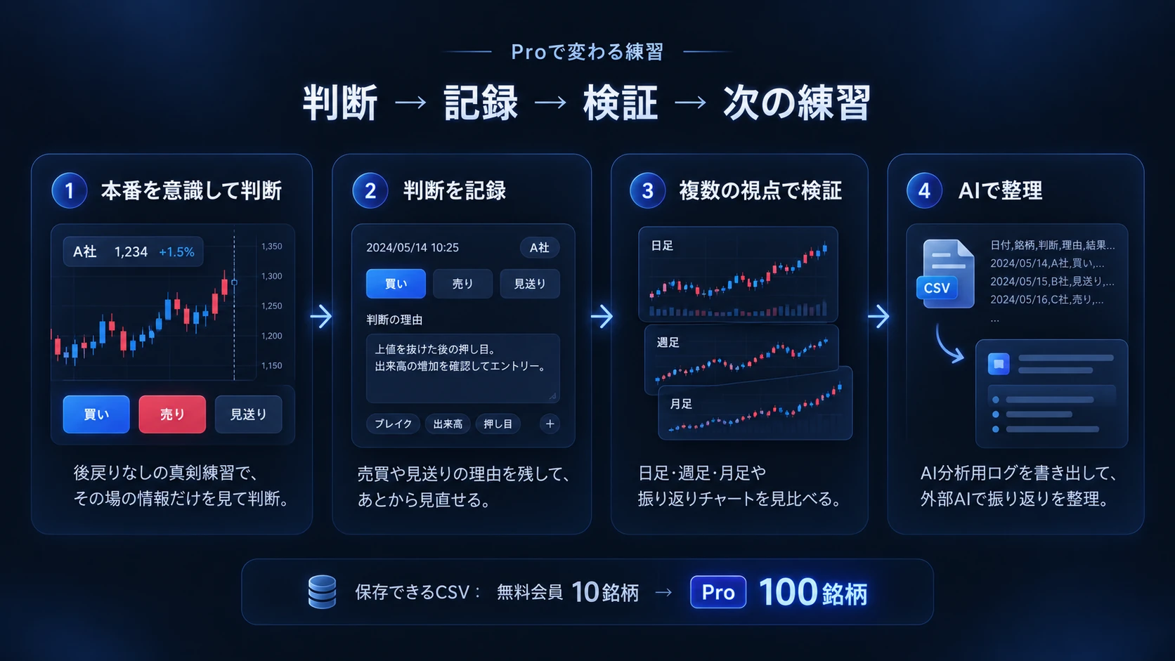 Proで、判断、記録、複数の視点での検証、AIを使った整理へと練習をつなげる流れ