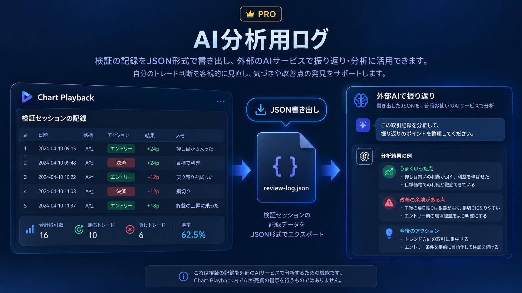 練習記録をJSONで書き出し外部AIで振り返る流れの説明イメージ
