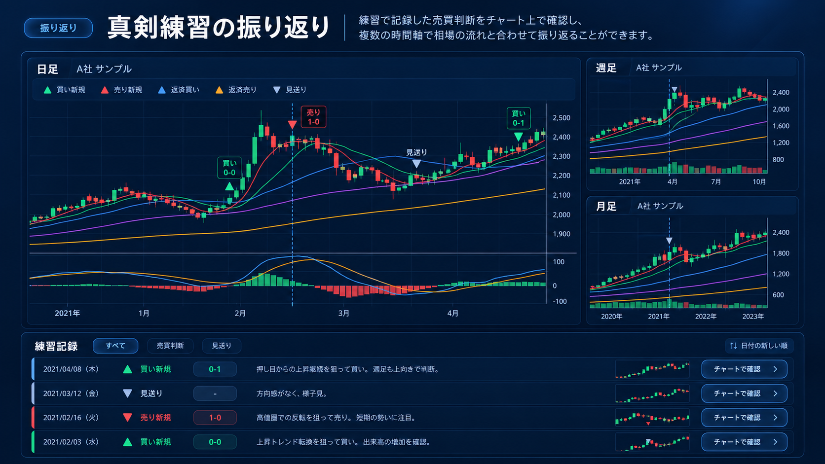 日足・週足・月足と判断記録を並べて振り返る画面の説明イメージ